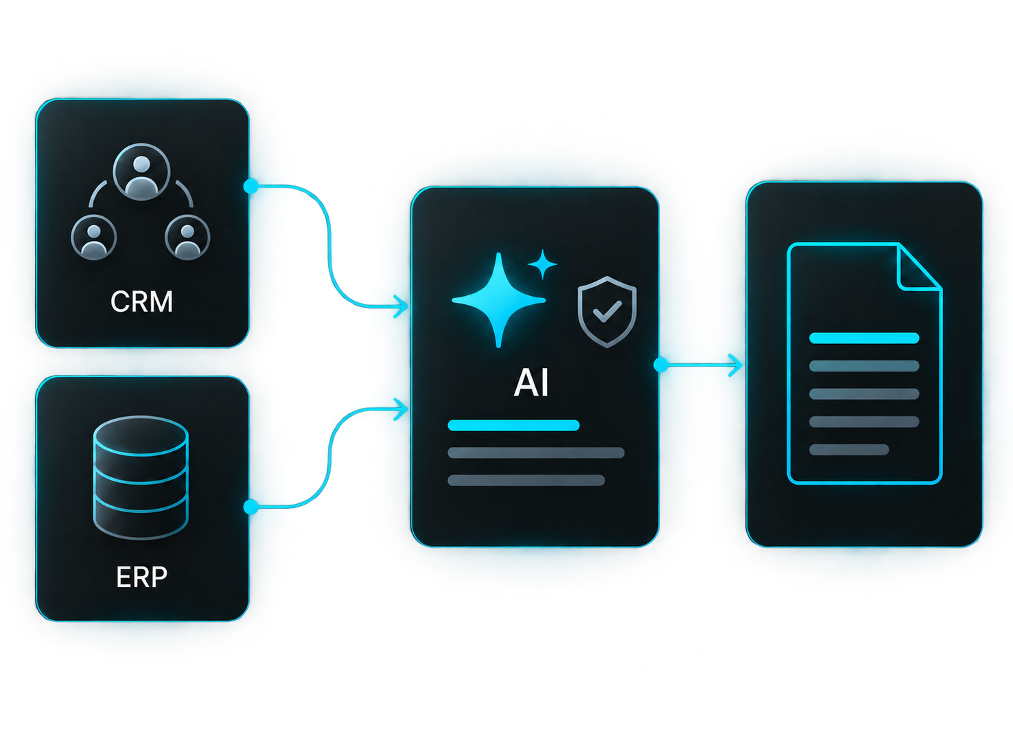 Illustration: CRM and ERP context passes through an AI workflow with review to produce a business document.