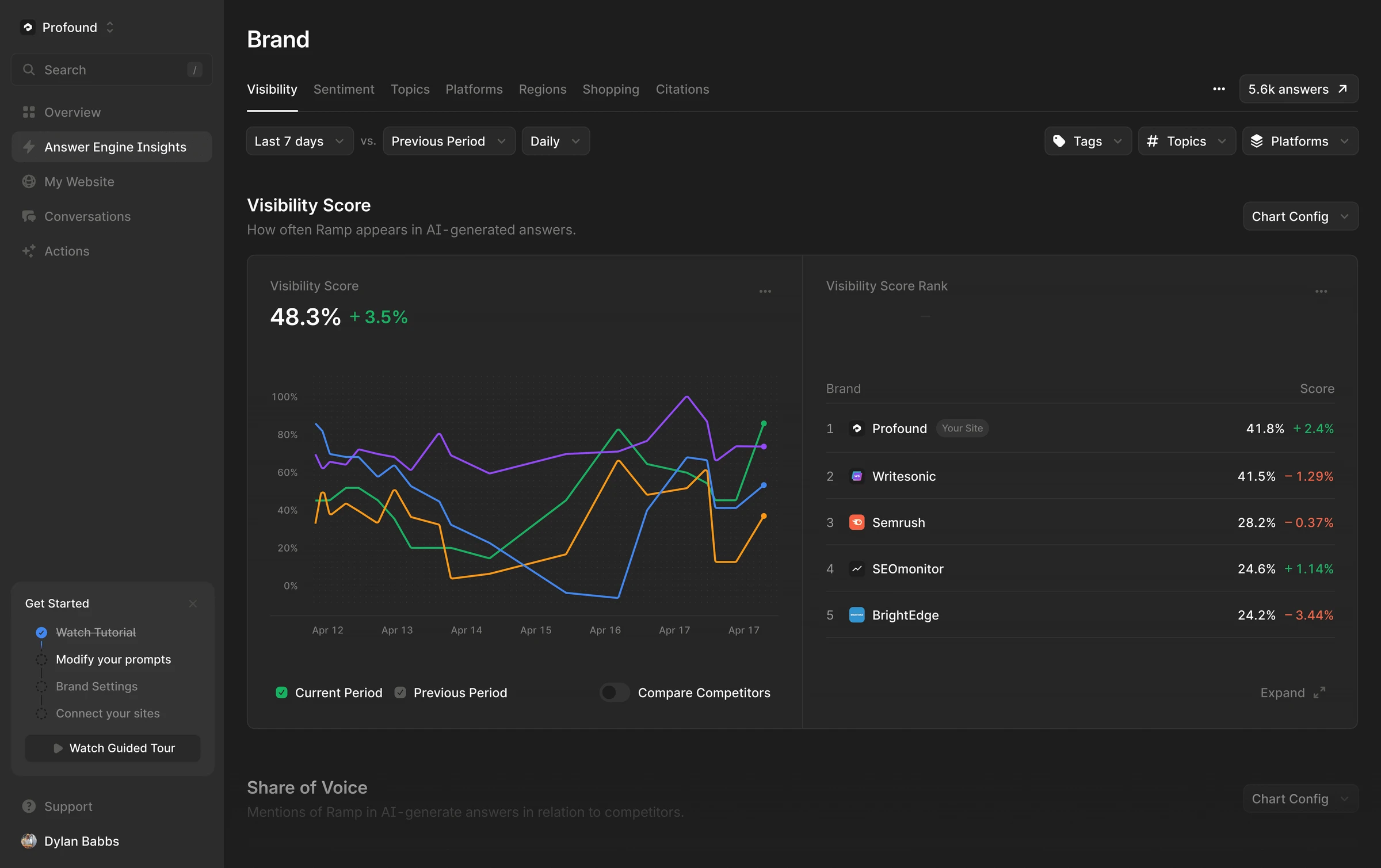 Official Profound brand asset: Visibility Dashboard, dark theme. Original interface retained; not the new Agents interface announced on October 16. Illustrated data does not represent Mokyun results.