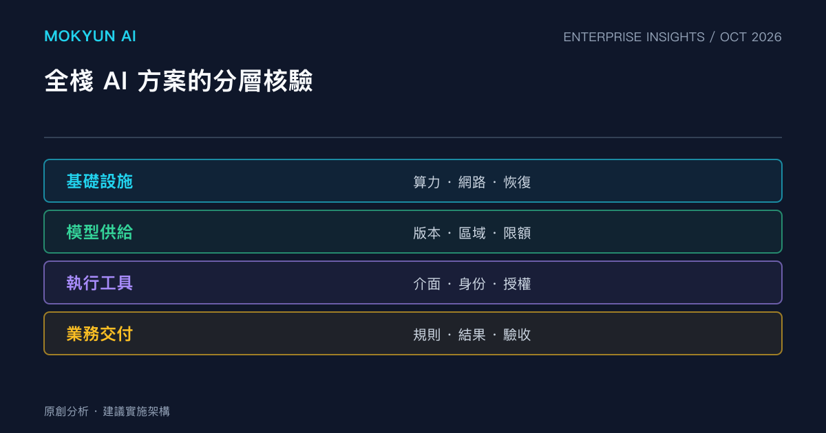 墨客雲原創分析圖:全棧 AI 方案的分層核驗。圖示為本文建議的實施架構。