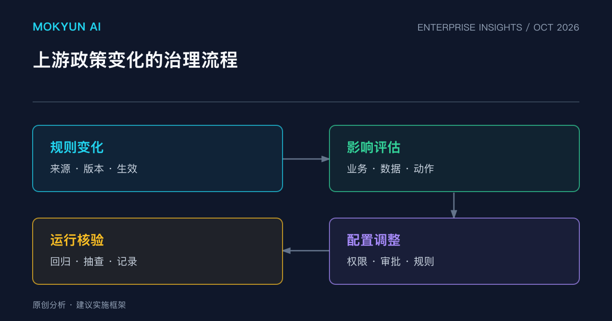 墨客云原创分析图:上游政策变化的治理流程。图示为本文建议的实施框架。