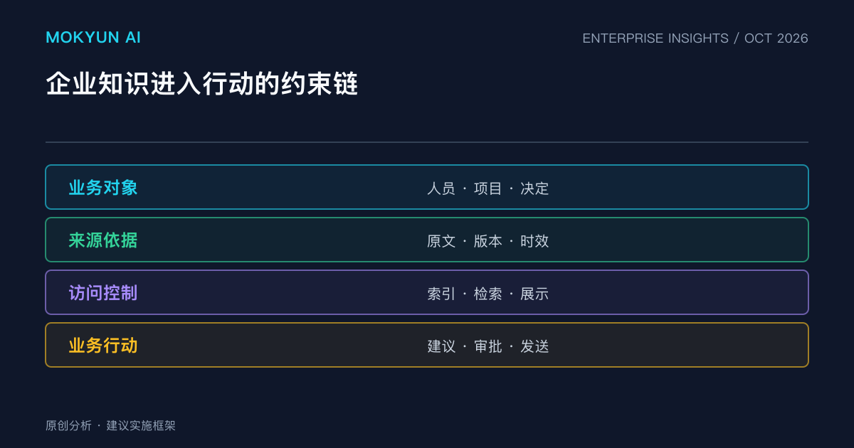 墨客云原创分析图:企业知识进入行动的约束链。图示为本文建议的实施框架。