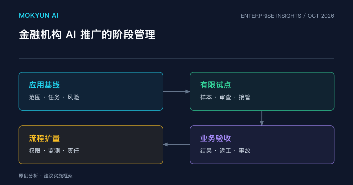 墨客云原创分析图:金融机构 AI 推广的阶段管理。图示为本文建议的实施框架。