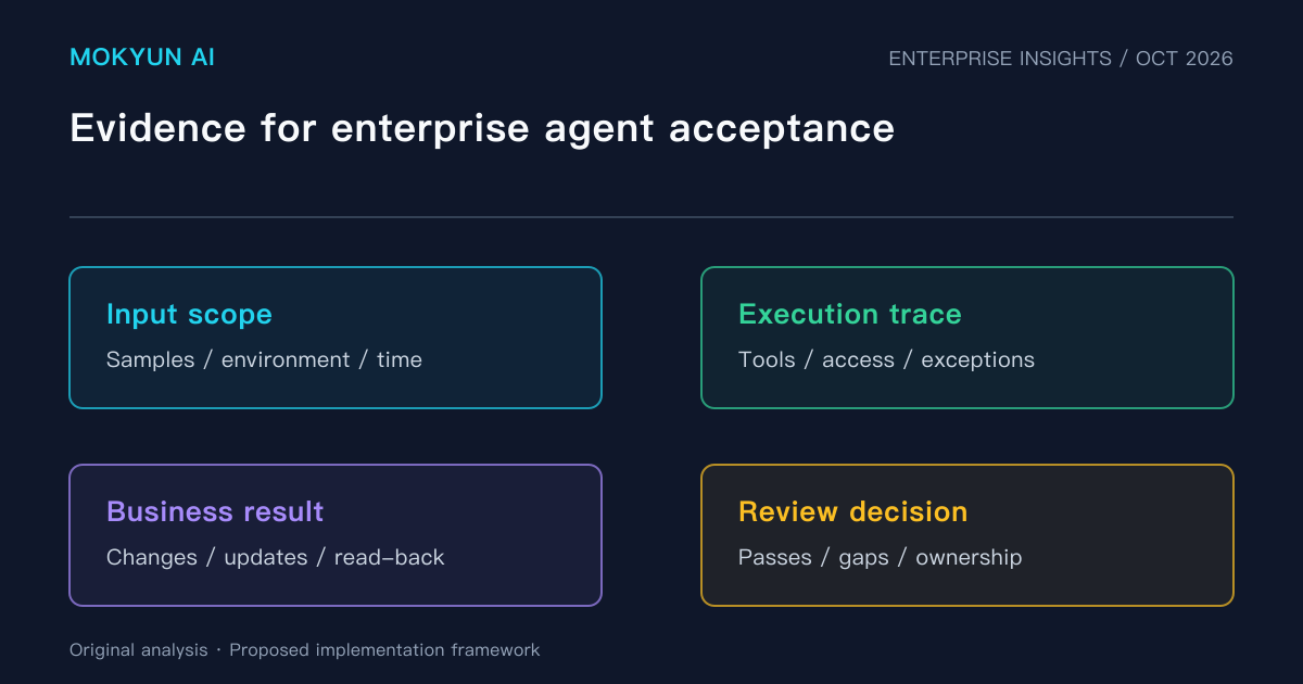 Original Mokyun analysis: Evidence for enterprise agent acceptance. An implementation framework proposed in this article.
