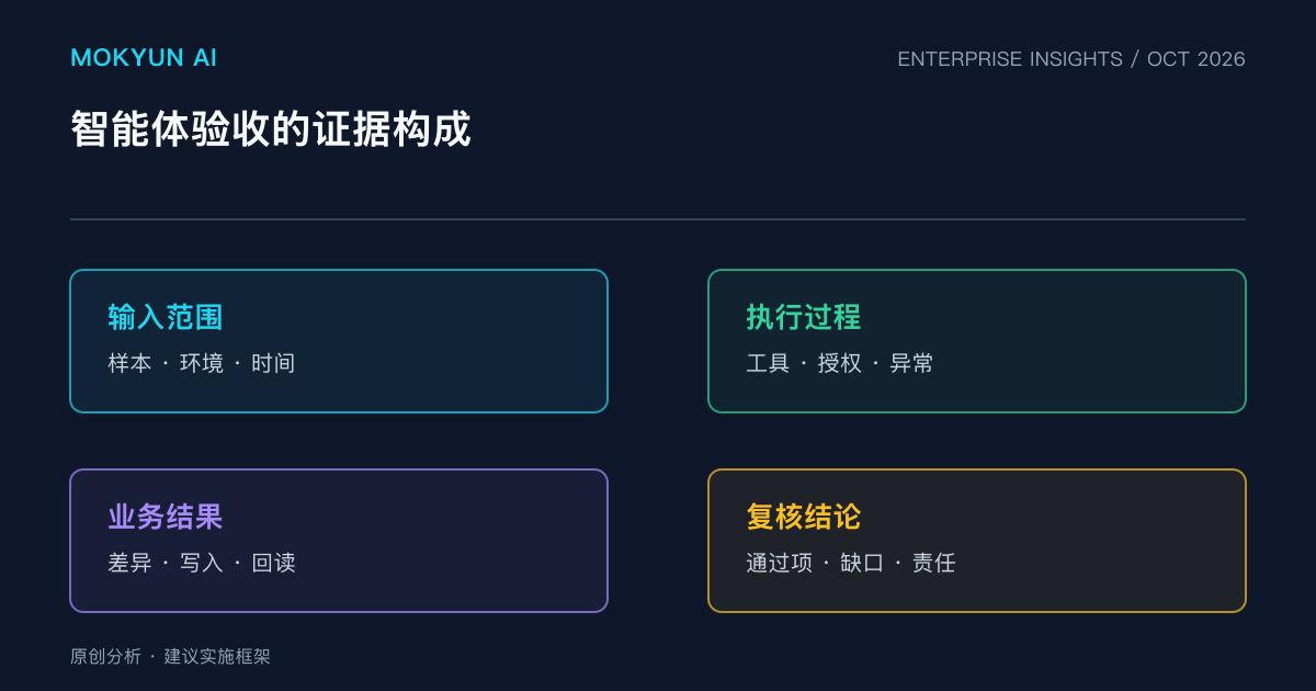 墨客云原创分析图:智能体验收的证据构成。图示为本文建议的实施框架。