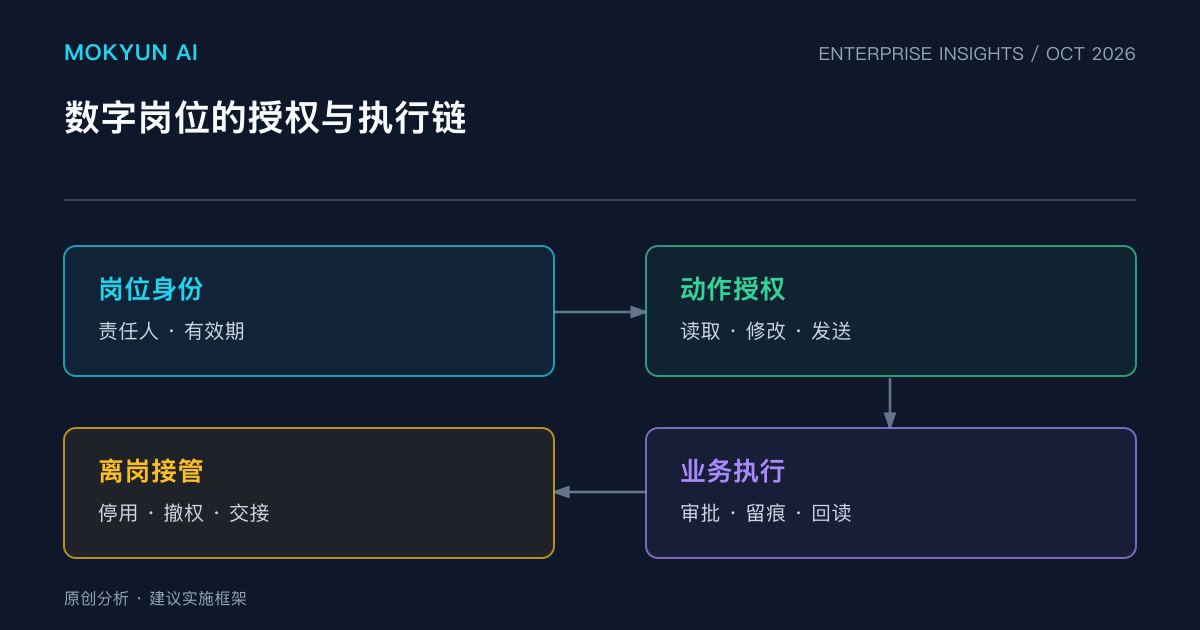 墨客云原创分析图:数字岗位的授权与执行链。图示为本文建议的实施框架。