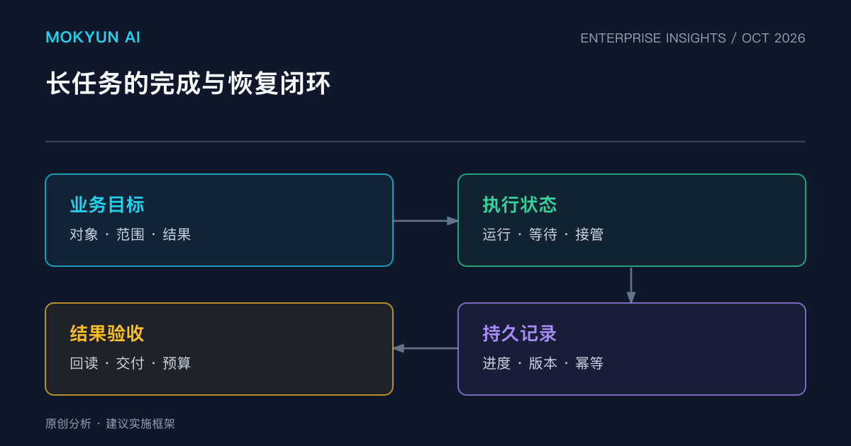 墨客云原创分析图:长任务的完成与恢复闭环。图示为本文建议的实施框架。