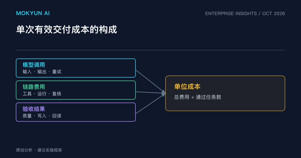 墨客云原创分析图:单次有效交付成本的构成。图示为本文建议的实施框架。
