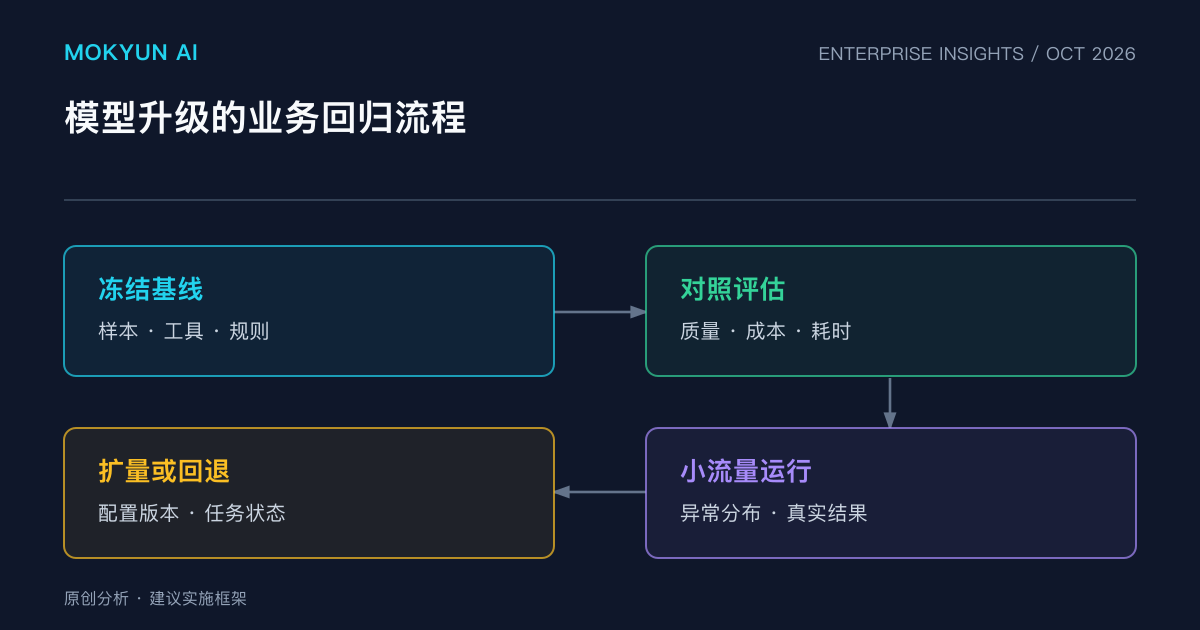 墨客云原创分析图:模型升级的业务回归流程。图示为本文建议的实施框架。