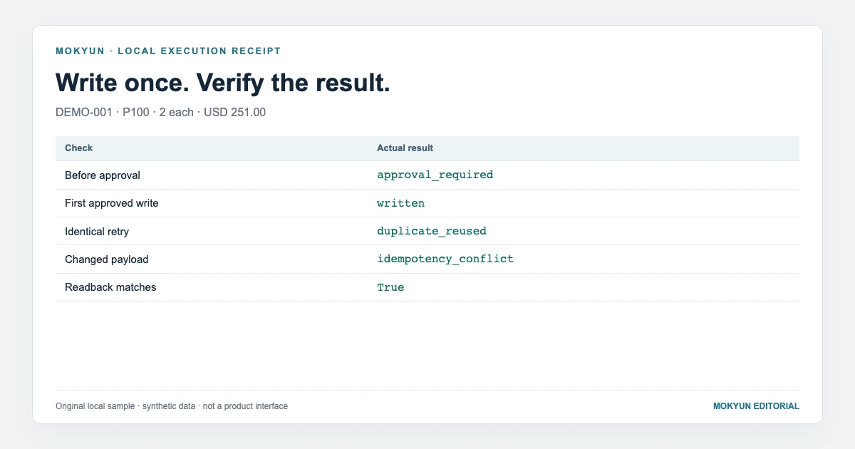 Original Mokyun sample-material preview: approval gating, retry and readback results from an actual local run. Synthetic data and local SQLite; not an ERP/CRM product screenshot.