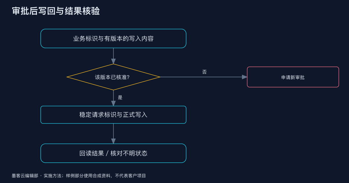 墨客云实施方法图解。资料包样例采用本地合成输入,不对应客户系统。