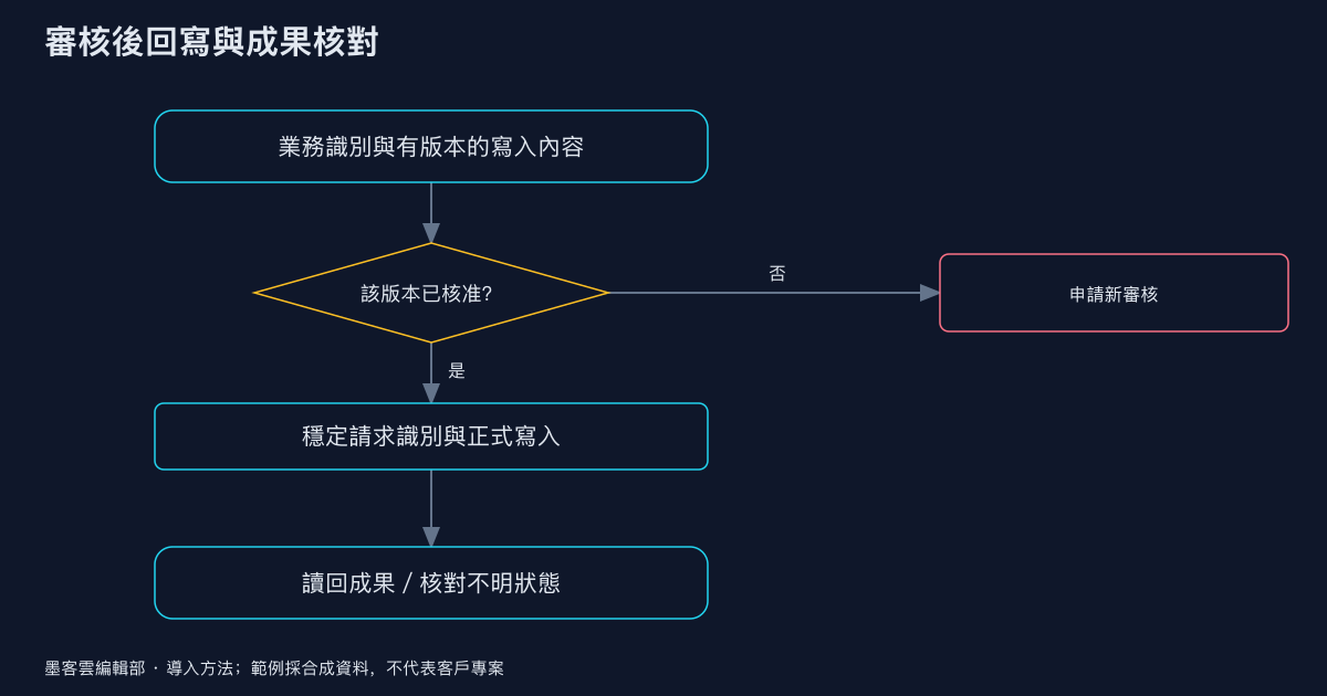 墨客雲導入方法圖解。資料包範例使用本地合成輸入，不對應客戶系統。