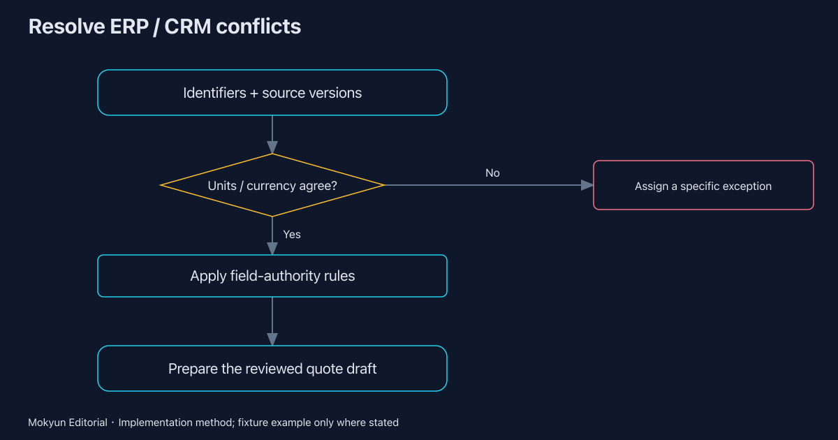 Mokyun implementation method. The kit example uses synthetic local inputs, not customer systems.