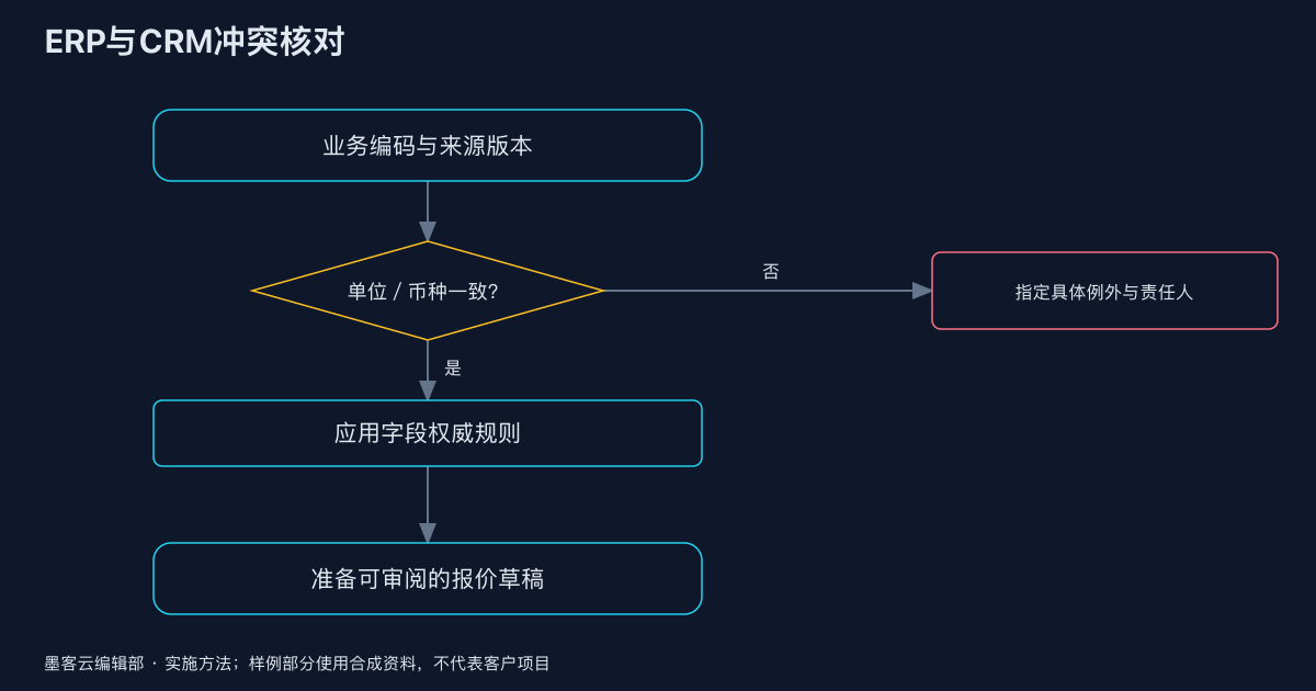 墨客云实施方法图解。资料包样例采用本地合成输入,不对应客户系统。