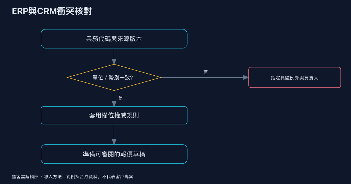 墨客雲導入方法圖解。資料包範例使用本地合成輸入,不對應客戶系統。