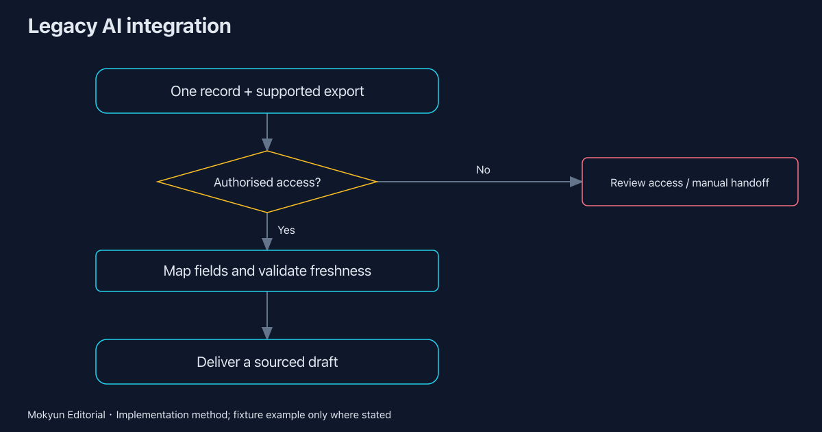 Mokyun implementation method. The kit example uses synthetic local inputs, not customer systems.