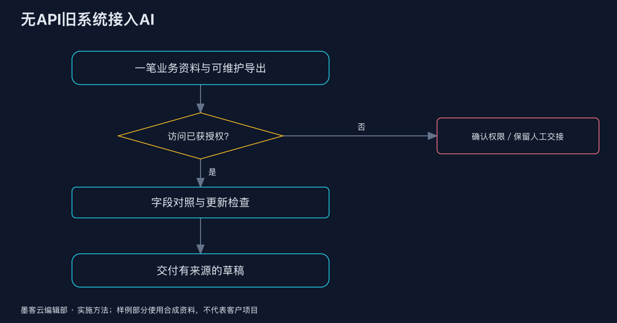 墨客云实施方法图解。资料包样例采用本地合成输入，不对应客户系统。