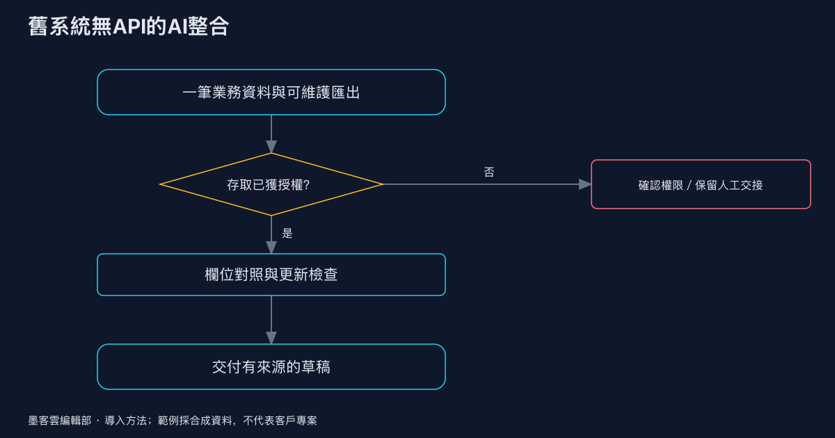 墨客雲導入方法圖解。資料包範例使用本地合成輸入,不對應客戶系統。