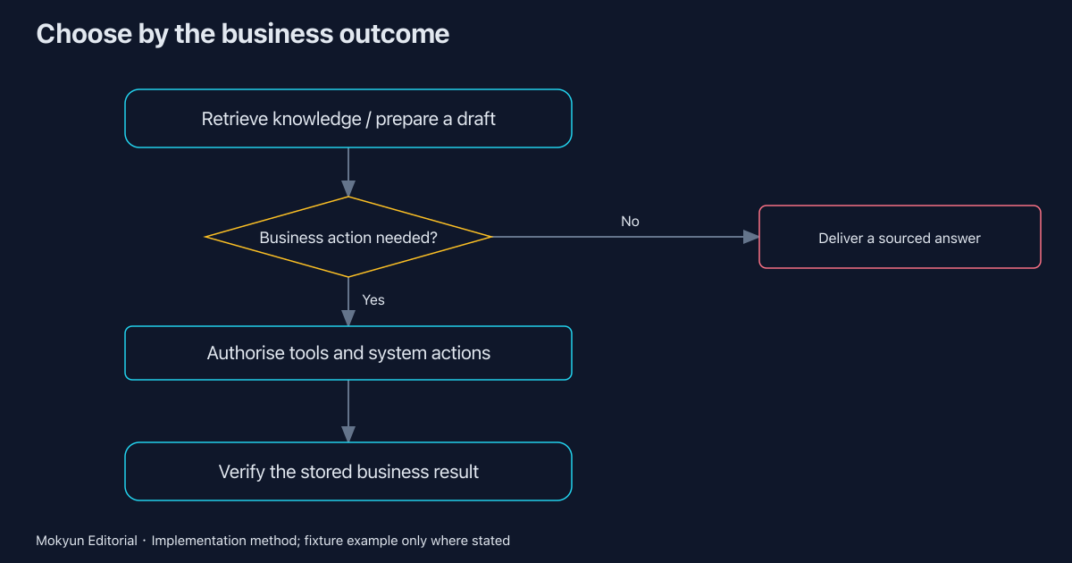 Mokyun implementation method. The kit example uses synthetic local inputs, not customer systems.